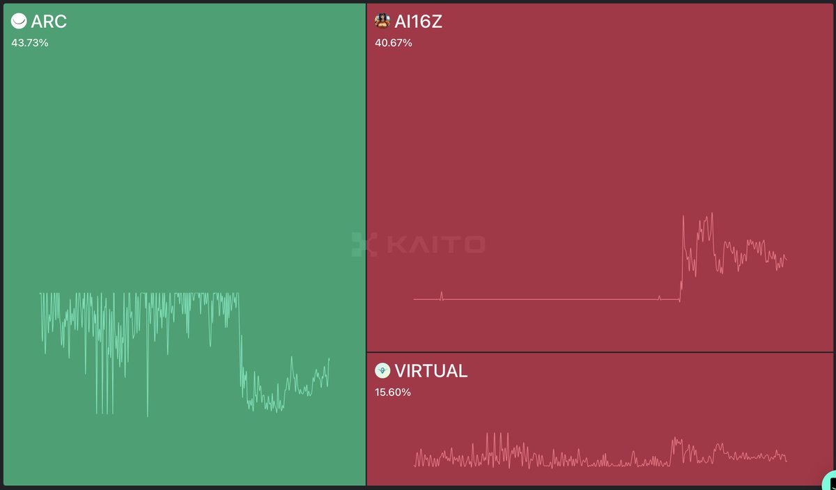 0xNairolf's tweet photo. arc is now the ai agent model with the highest mindshare

rip virtual https://t.co/IbEv2EuFhU