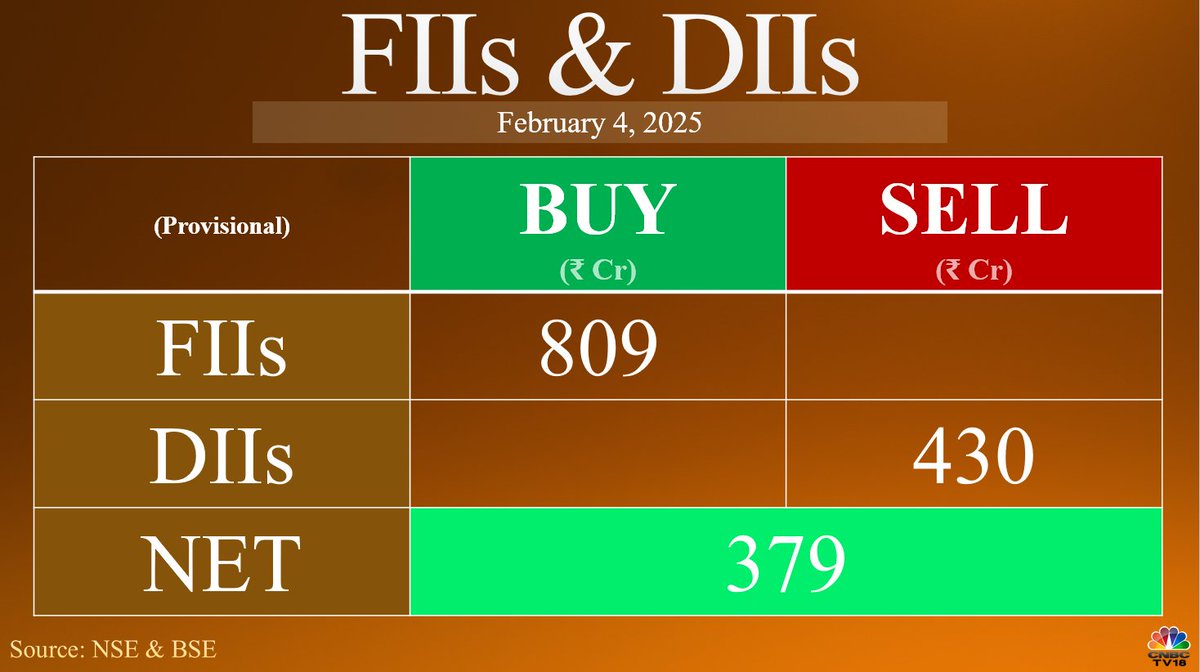 CNBCTV18Live's tweet photo. #FundFlow | #FIIs net buy ₹809.23 cr while #DIIs net sell ₹430.70 cr in equities today (provisional).

Alert: FIIs turn net buyers in the cash market after 23 days https://t.co/RBNn9Xt9Nq