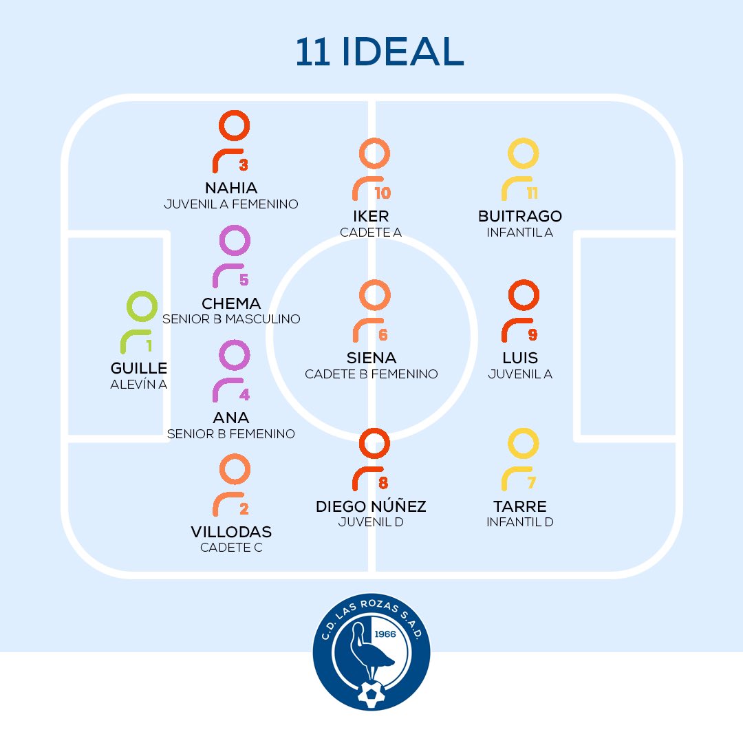 LasRozas_CF's tweet photo. RESULTADOS| 😍 ¡¡¡Ya están en nuestra web los resultados que tuvieron todos nuestros EQUIPOS de la cantera este #findesemana!!!
🥰 Además del 7 y 11 ideales.
🔗 https://t.co/57H3EQEDnh
#CorazonAzul | 💙
#GanasDeVolver
#MetodoLRZ https://t.co/EgsoWCiX17