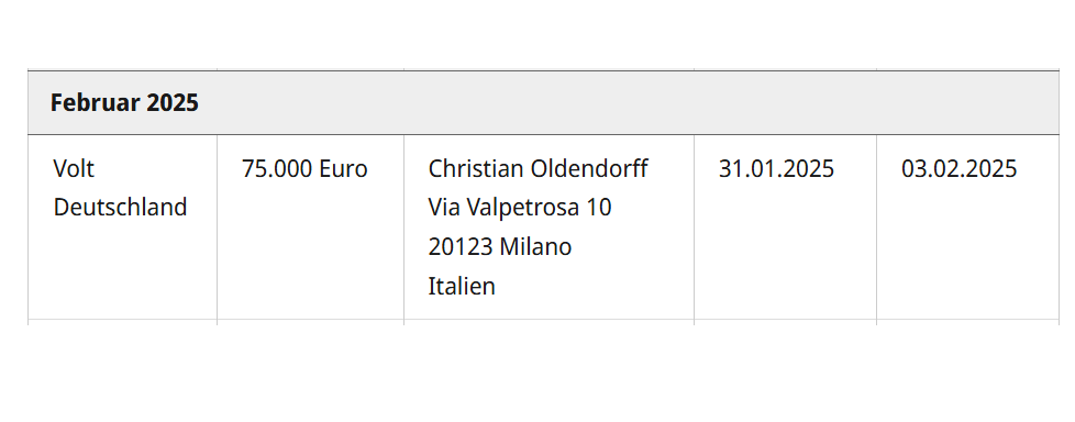 +++ Großspenden-Ticker +++
NEU: 75.000 Euro an <a href="/VoltDeutschland/">Volt Deutschland</a> von Christian Oldendorff, Mailand. Oldendorff ist Gründer und Inhaber der AMPLIFIER GmbH &amp; Co. KG, einer Beteiligungsfirma.