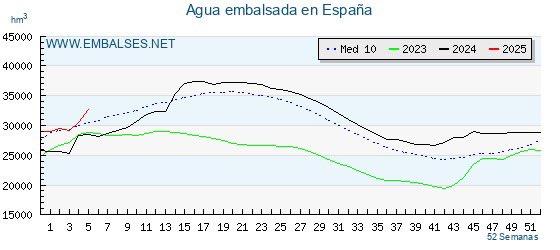 Embalses_net's tweet photo. 💧📊Los #embalses españoles acumulan 32.691 hm³ de #agua, el 58.34% de su capacidad total, 2255 𝗵𝗺³ 🅼🅰🆂 𝗾𝘂𝗲 𝗹𝗮 𝘀𝗲𝗺𝗮𝗻𝗮 𝗮𝗻𝘁𝗲𝗿𝗶𝗼𝗿 🌊.

Mas detalles 👉 https://t.co/nnZ8NeNOMF

Cuencas 👉 https://t.co/oqSnuVKgyL
Comunidades 👉 https://t.co/1UrugZVmtP
Provincias  👉 https://t.co/sHbk4XPpC9