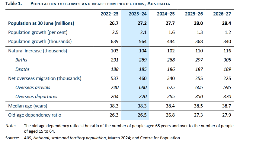andyd10's tweet image. Australia’s population is projected to grow from 27.2 mln in 2024 to 28.4 mln in 2027 and 31.3 mln by 2034–35 and could reach 41.2 mln by 2064–65. Growth  rates will slow, declining from 2.1% in 2023–24 to 1.2% by 2034–35.
#population #demographic