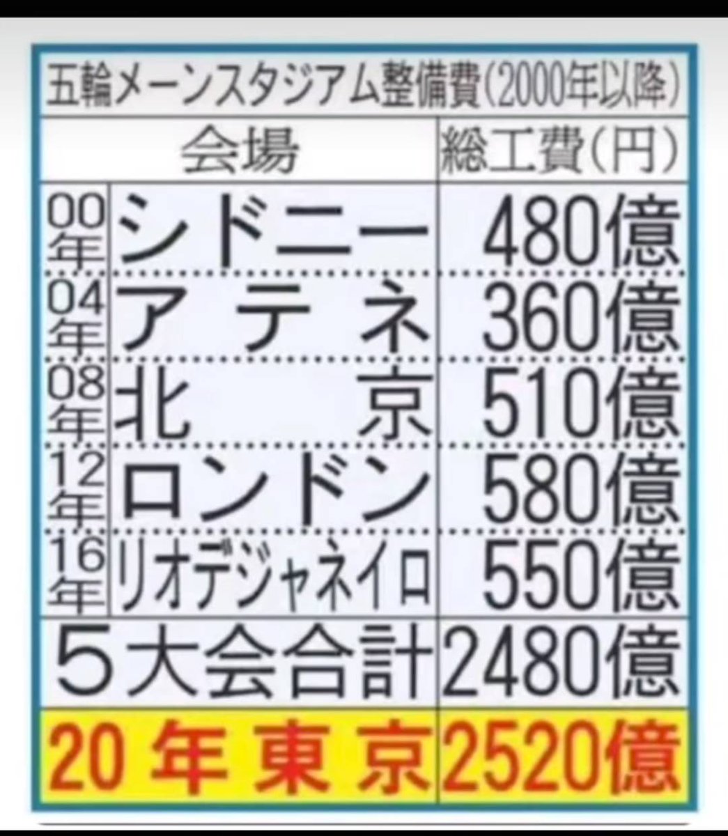 いいかい
国民の皆さん　
中抜きシステムの
典型的例で有る🔥