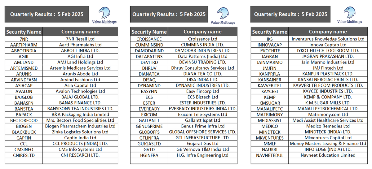 Value_Ethics's tweet photo. #Quarterly Results tomorrow 5 Feb 2025            

#ValueMulticaps #StockMarketindia #QuarterlyEarnings #stocks #results #StockMarket 

#AARTIPHARM #ARVINDFASN #BECTORFOOD #CUMMINSIND #EASYFIN #EVEREADY #GTLINFRA #HGINFRA #KANSAINER #MATRIMONY #NAUKRI #NILKAMAL #RAMCOSYS #RPOWER #SAGILITY #SKIPPER #SULA #SYMPHONY #THANGAMAYL #UMIYA #VLSFINANCE #ZYDUSLIFE #symphony