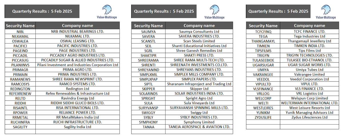 Value_Ethics's tweet photo. #Quarterly Results tomorrow 5 Feb 2025            

#ValueMulticaps #StockMarketindia #QuarterlyEarnings #stocks #results #StockMarket 

#AARTIPHARM #ARVINDFASN #BECTORFOOD #CUMMINSIND #EASYFIN #EVEREADY #GTLINFRA #HGINFRA #KANSAINER #MATRIMONY #NAUKRI #NILKAMAL #RAMCOSYS #RPOWER #SAGILITY #SKIPPER #SULA #SYMPHONY #THANGAMAYL #UMIYA #VLSFINANCE #ZYDUSLIFE #symphony