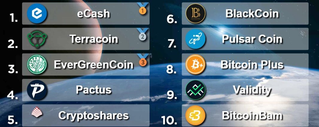 💰CryptoMemeWheel💵 (@djm09068876) on Twitter photo TOP10 Most Voted #PoS Ranking Projects - Week 5 💎
🥇 $XEC <a href="/eCashOfficial/">eCash - old handle placeholder</a>
🥈 $TRC <a href="/Terracoin_TRC/">Terracoin (TRC)</a>
🥉 $EGC @evergreencoin_
4️⃣ $PAC @pactuschain
5️⃣ $SHARES <a href="/cryptosharecoin/">CRYPTOSHARES</a>
6️⃣ $BLK <a href="/BlackcoinOrg/">Blackcoin</a>
7️⃣ $PLSR <a href="/PulsarCoin/">Pulsar Community</a>
8️⃣ $XBC <a href="/BitcoinPlusOrg/">BitcoinPlus ($XBC)</a>
9️⃣ $VAL <a href="/ValidityTech/">Validity</a>
🔟 $BTCBAM <a href="/BtcbamG/">BTCBAM GLOBAL</a> TOP10 Most Voted #PoS Ranking Projects - Week 5 💎
🥇 $XEC <a href="/eCashOfficial/">eCash - old handle placeholder</a>
🥈 $TRC <a href="/Terracoin_TRC/">Terracoin (TRC)</a>
🥉 $EGC @evergreencoin_
4️⃣ $PAC @pactuschain
5️⃣ $SHARES <a href="/cryptosharecoin/">CRYPTOSHARES</a>
6️⃣ $BLK <a href="/BlackcoinOrg/">Blackcoin</a>
7️⃣ $PLSR <a href="/PulsarCoin/">Pulsar Community</a>
8️⃣ $XBC <a href="/BitcoinPlusOrg/">BitcoinPlus ($XBC)</a>
9️⃣ $VAL <a href="/ValidityTech/">Validity</a>
🔟 $BTCBAM <a href="/BtcbamG/">BTCBAM GLOBAL</a>