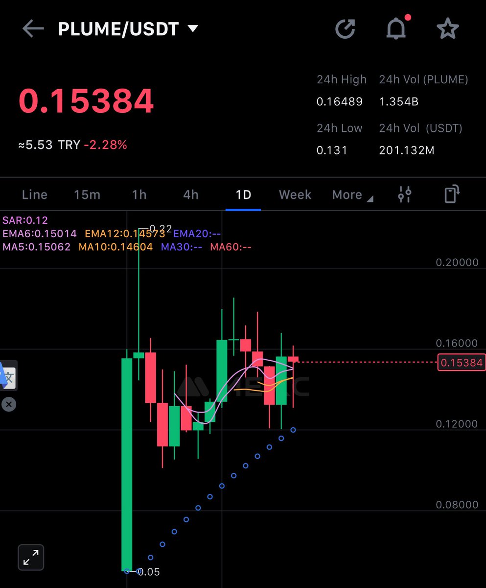 btcoinmag's tweet photo. Yatırımcısı olup uzun zamandır desteklediğim  $Plume düşüşe aldırış etmiyor https://t.co/pVhr4JeIsA