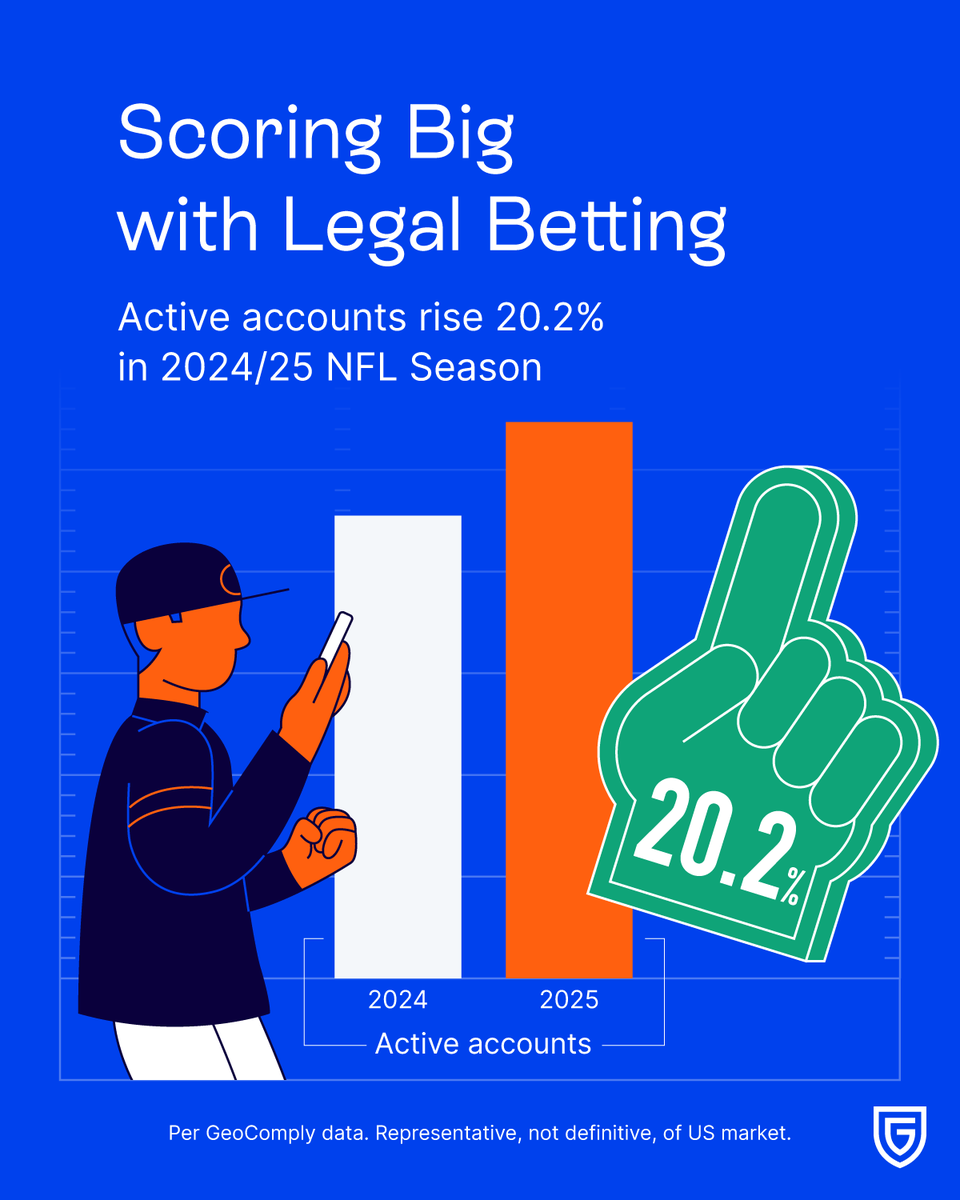 🏈 Super Bowl Sunday is almost here, and the data is clear—this could be the biggest one yet!

📊 We recorded a 20.2% YoY growth in active sports betting accounts across our customers this NFL season. More fans are choosing legal sportsbooks for a safer, better experience.

Stay