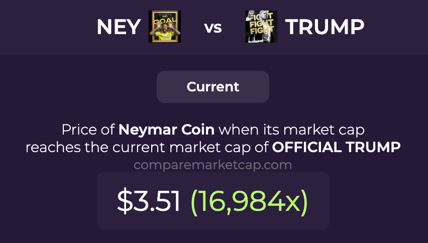 comparemcap's tweet photo. 🚀 If $NEY(@officialneycoin) reaches $TRUMP's current market cap, its price would be $3.51. That makes 16,984x!

🔗 https://t.co/kiMeAukuPP https://t.co/grNVrbXzBM