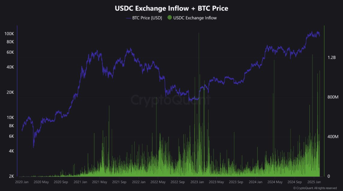 緊急速報！！！！！

とてつもない量のUSDCinflow検知

2022年12月のFTX暴落後同様の動き。

当時はここから大復活を遂げた。

一般的に取引所へのinflowは購入準備金として捉えられ、ポジティブな材料になります。

ましてや過去一の巨額精算が起きた直後

見逃してはならないオンチェーンの動きです