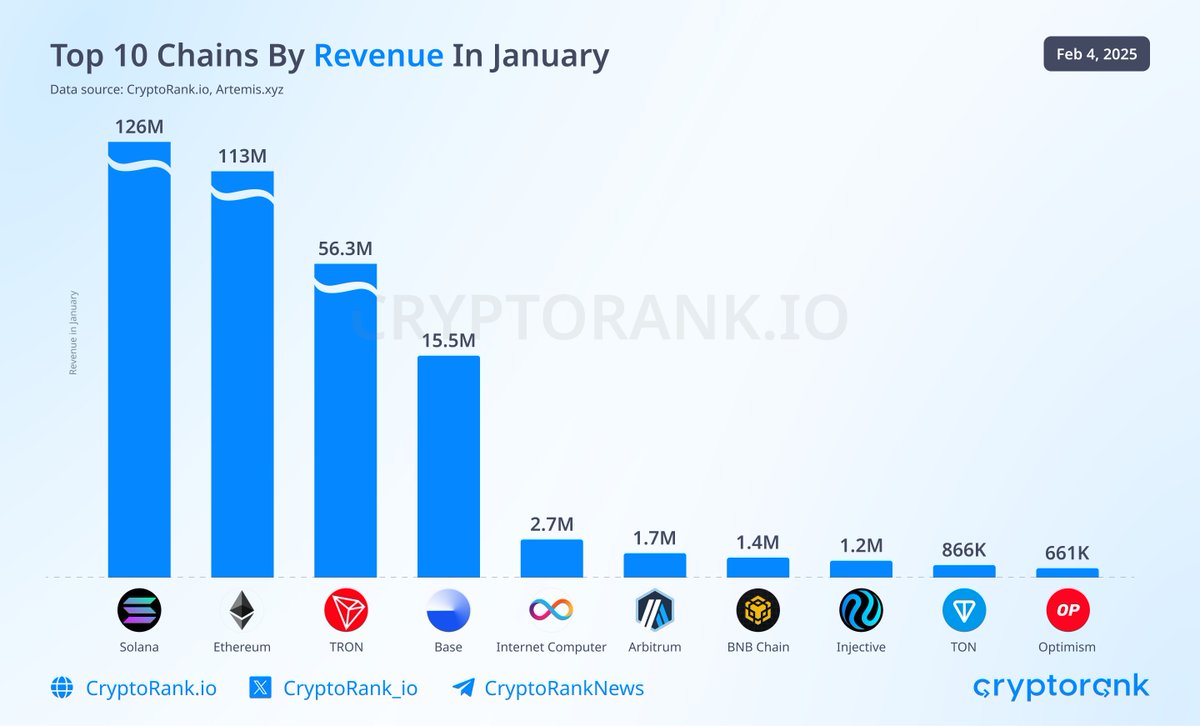 Top 10 Chains by Revenue in January In January 2025, @solana emerged as the  leading blockchain by revenue, driven by the launch of the $TRUMP coin,  which significantly boosted trading activity on