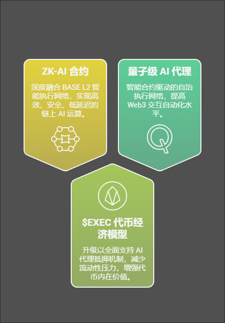 exec_ai's tweet image. 🔹 ExecAI 正式进入全新阶段！ 🔹

我们正在推进 去中心化 AI 代理 的新纪元，ZK-AI 合约与 BASE L2 智能执行网络 深度融合，实现高效、安全、低延迟的 链上 AI 运算。

💡 $EXEC 代币经济模型升级，全面支持 AI 代理抵押机制，减少流动性压力，增强代币内在价值。

🚀 量子级 AI…