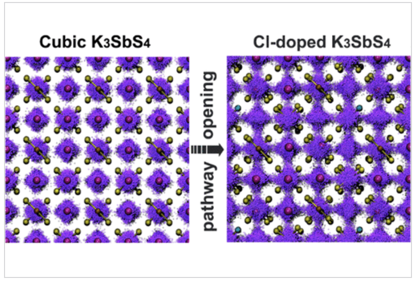 ChemMater's tweet photo. Theoretical study on cubic K3-xSbS4-xClx with ionic conductivity of 14.8 mS/cm, highlighting its potential for solid state electrolyte. #DeepMD #MaterialsScience @ChemMater
Read the paper π https://t.co/Rax3afQltg https://t.co/Lkb4aJya1z