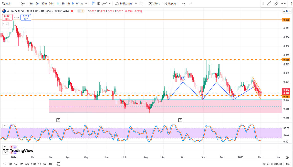 BlessedIM007's tweet photo. $MLS $MLS.AX

Chart shaping up well with $1m EV &amp; $15m in cash with the drilling in Canada to begin? 😇

Also, Patiently waiting for the graphite sentiments to change!😉 https://t.co/Pi09iv5ROY