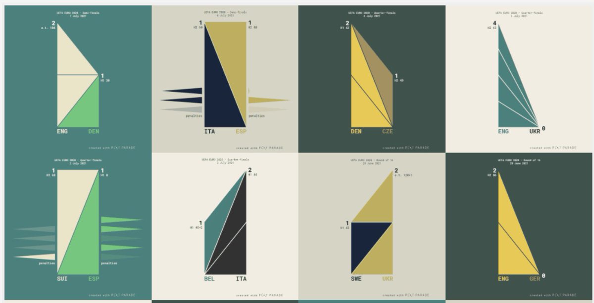 hello #datafam! 
I remember seeing the match result chart from <a href="/szucsi/">Krisztina Szűcs</a> recreated by someone in <a href="/tableau/">Tableau</a>.

Does someone remember, who could have done it?