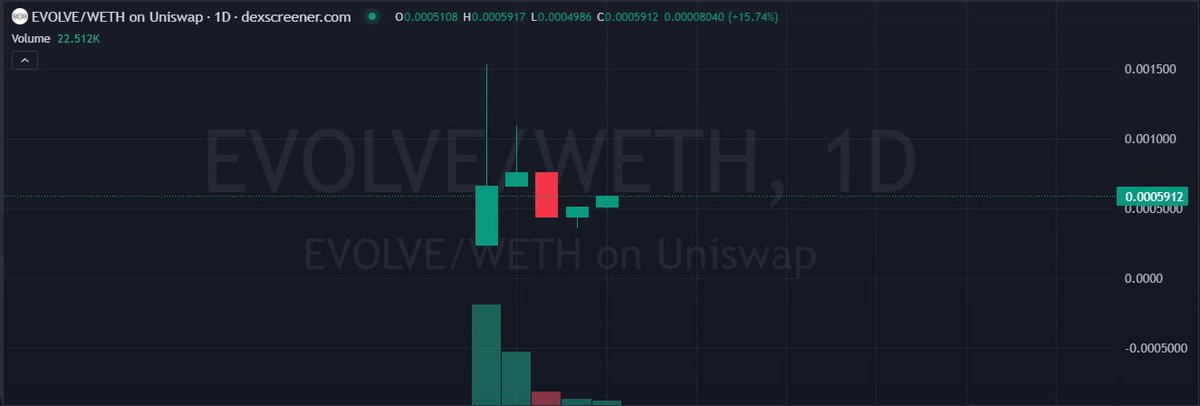 VeigarCrypto's tweet photo. $EVOLVE

launched and is holding up very well and reversing now, hope to see a new ath here as the market is recovering, hearing the team was working on this for over 1 year, could be a good cook imo. https://t.co/tXWYApx9TG