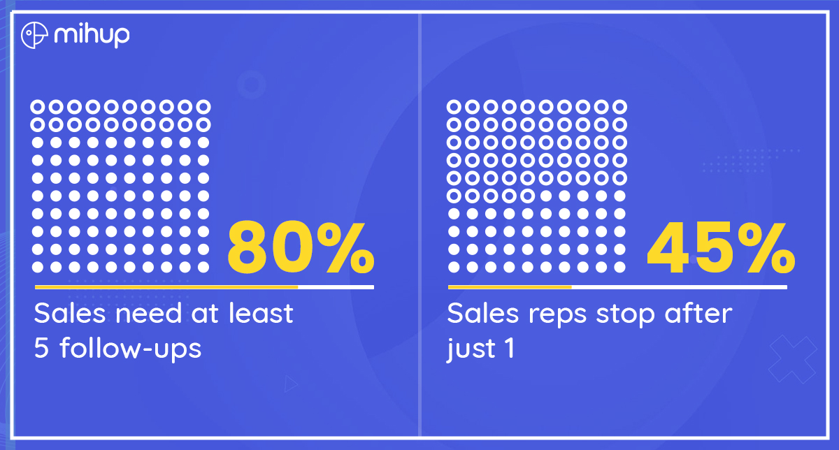 mihup_ai's tweet photo. Sales tip: 80% of deals need 5 follow-ups... but 45% of salespeople stop after just 1.
Missed follow-ups = Missed deals.
#NoMoreMissedDeals
#NoMore #Mihupai #AI #sales #speechanalytics #GenAI https://t.co/L1mIHuppLN