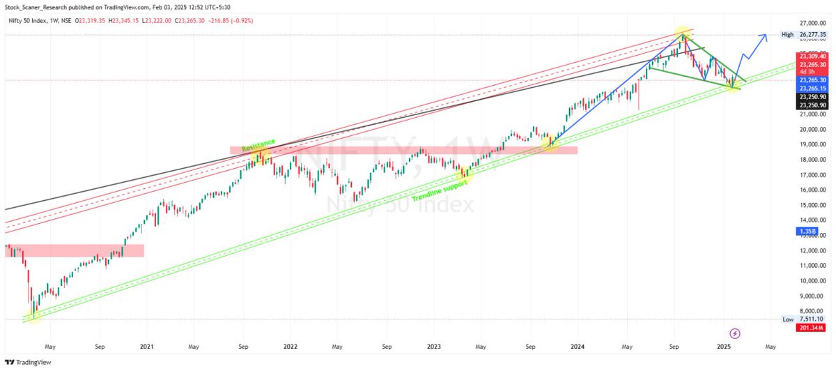 dasoumentuv's tweet photo. @Prakashplutus NIFTY CHART FLAG PATTERN https://t.co/ix330hStA6