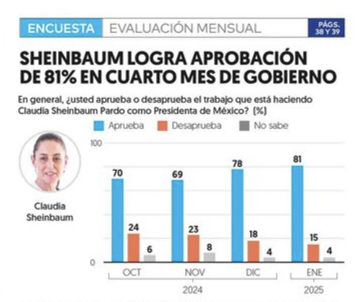 guruchuirer's tweet photo. La aprobación de la presidenta Sheinbaum alcanza niveles récord en la última encuesta de El Financiero.

En una escala del 0 al 10, ¿qué calificación le darías?

#TenemosMuchaPresidenta https://t.co/GpMWW1SNBk