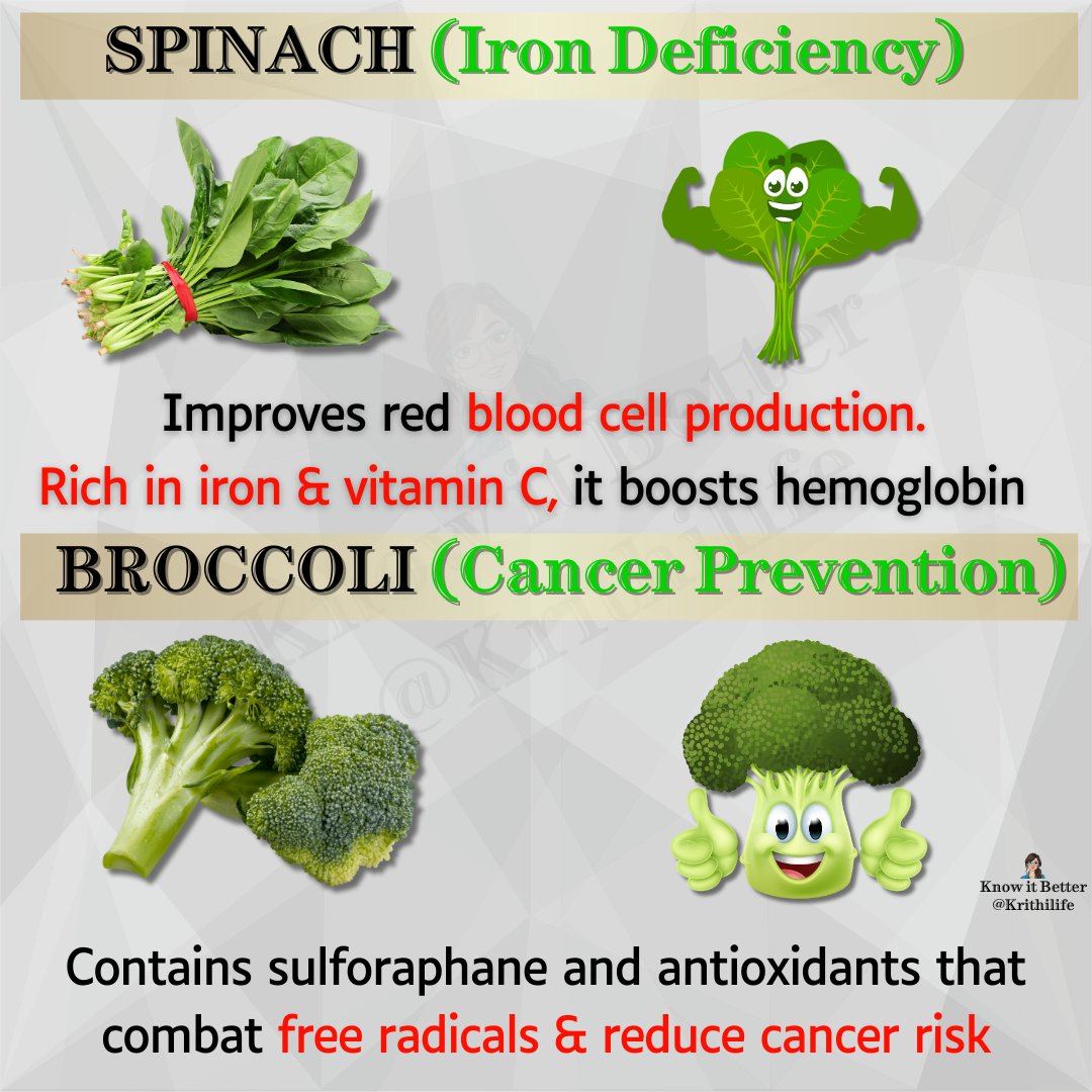 KrithiLife's tweet image. Did you know ??
"Veggies are secret agents for your health"
Why eat Vegetables every day ?🤔
Uncovering Shocking perks in this thread.. 👇
Which Vegetable you eat the most ?
Stay tuned for Part 2 😉
1. Spinach – Iron Boost
2. Broccoli – Immune Shield