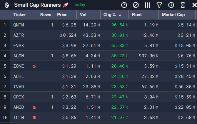 EdgeToTrade's tweet photo. The 8:30 AM scan is in! ๐
What stocks are on your watchlist this morning?
#EdgeToTrade #StockScanner $QNTM $AZTR $EVAX $ACON $ZONE $ACHL $IVVD $CPIX $AMOD $TCTM https://t.co/FovwTrFVcY