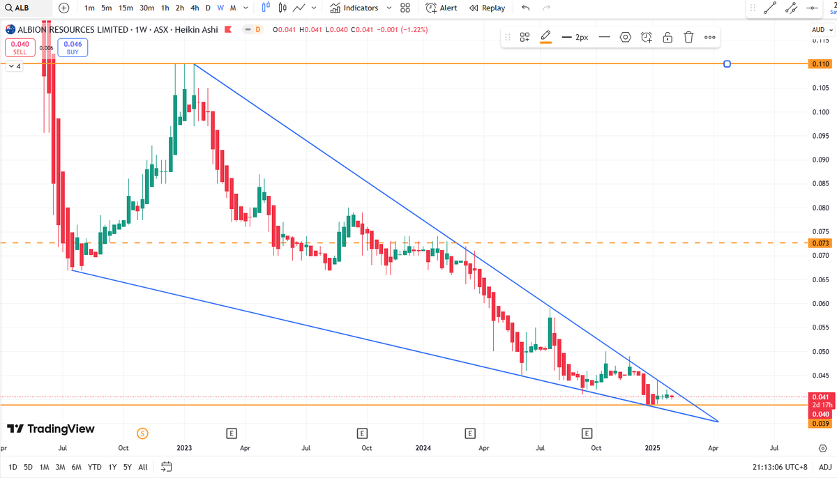 BlessedIM007's tweet photo. $ALB $ALB.AX

📌Chart looks to be consolidated well with 0 EV valuation
📌Drill plans in progress
📌Few nice historical hits to follow up
📌~ 20% discount to the CR (T2 Shares were issued just a few days ago)
📌Several shallow high-grade gold targets have been identified 

Held😇 https://t.co/pQT2iaJSt9