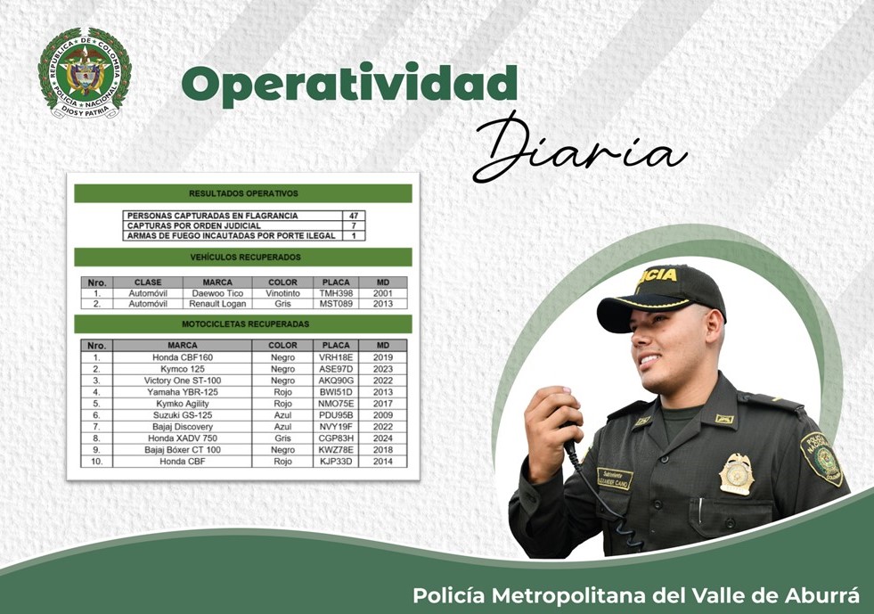 PoliciaMedellin's tweet photo. #ResultadosOperativos

Conoce aquí las características de las 🏍️ y 🚗#Recuperados.

A través del Nuevo Modelo del Servicio de Policía, orientado a las personas, desarrollamos actividades en microterritorios para fortalecer la seguridad y la convivencia.

#SeguridadEnElTerritorio https://t.co/NcIG7UJv1d