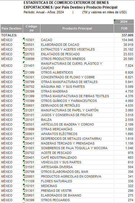 ALBERTOACOSTAB's tweet photo. 🇪🇨⚖️ Ojo por ojo… hasta quedar ciegos.

Si México responde con la "misma moneda" y sube un 27% de arancel a productos ecuatorianos… 📊 

🚨 Los más afectados:
🥑🍤🍫 Principales exportaciones en riesgo (mira la tabla)
💼❌ Miles de empleos en juego

📢 RECUERDA: Detrás de los números hay personas.
🔎 ¿Vale la pena politizar el comercio?