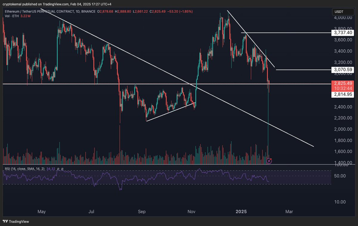 Altcoinlerin selameti için ETH'nin kaybettiği 2820 bölgesini kazanması, üzerinde en azından bir gün kapatması gerek.

Bitcoin 98 üzeri 
Ether 2820 üzeri piyasa iştahı artar.

Akşam 22:30'da Trump’ın kripto para çalışmalarının başına getirdiği David Sacks röportajı olacak.