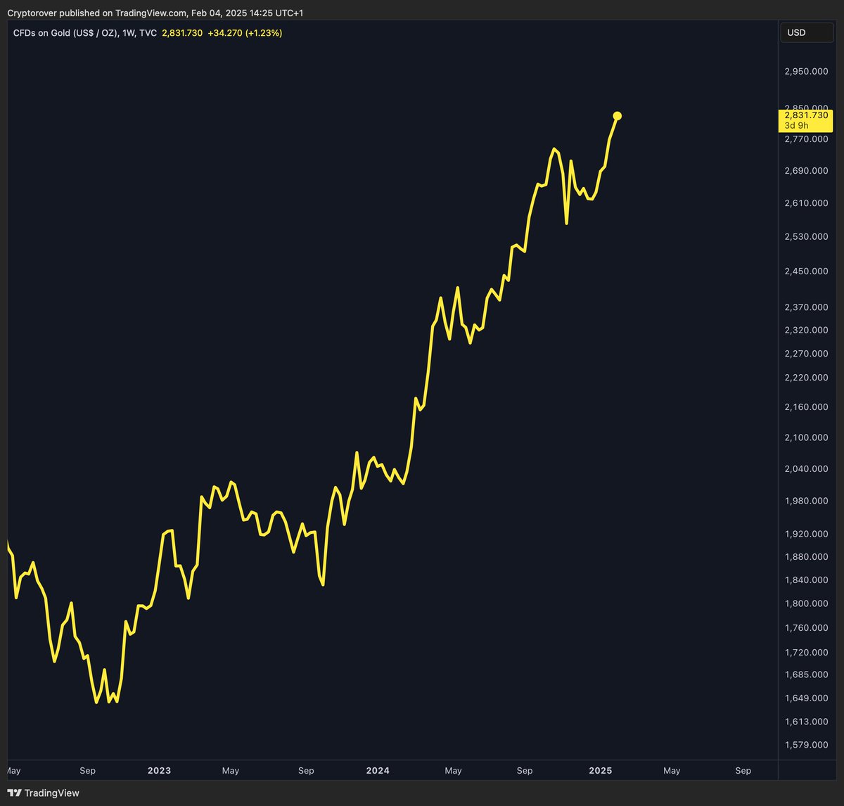 cryptorover's tweet image. 💥BREAKING: NEW GOLD ALL TIME HIGH.

#BITCOIN IS NEXT!🚀