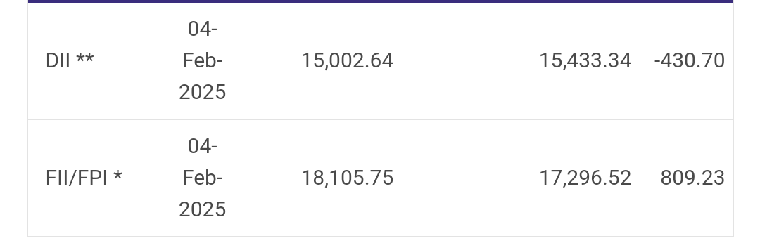 VasulPaisa's tweet photo. TODAY FII AND DII DATA
#InstitutionalActivity - Provisional
FEBRUARY 4, 2025
FII net bought ₹809.23cr
DII net sold ₹430.70cr
#fii
#dii
#nifty
#banknifty
#indexoption
#gold
#silver
#Bitcoin
#Reliance
#TataMotors
#StockMarketIndia
#stockmarketcrash
#stockmarkets https://t.co/rD4za1Ysqv