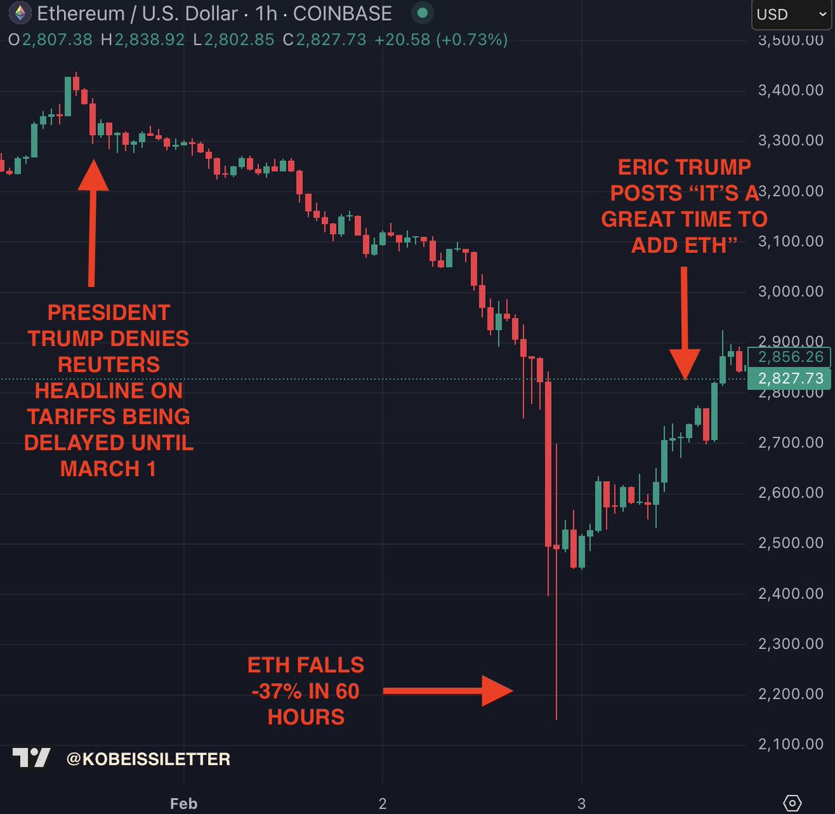 This chart will go down in history: 1. At 1:30 PM ET on Friday, Ethereum  began to decline as President Trump denied headlines that tariffs were  delayed 2. By 11:00 PM ET