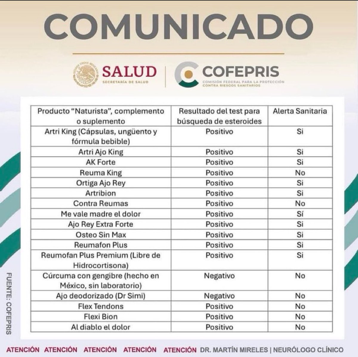 doctormacias's tweet photo. En México, la autoridad regulatoria (@COFEPRIS) encontró que la mayoría de los productos "naturistas" para el dolor contienen esteroides.
En mi consulta, no me canso de decirle a la gente que no crea en productos naturistas: están fuera de regulación.
Por desgracia, no entienden. https://t.co/Q1tlsLz4fS