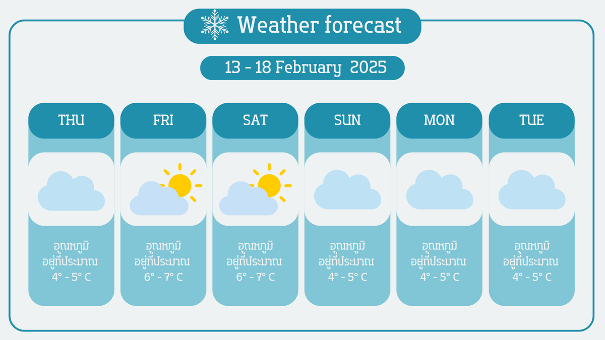 OMTK_Commu's tweet photo. 【 ❄️ พยากรณ์อากาศ  】 https://t.co/XSkUr3PbrR