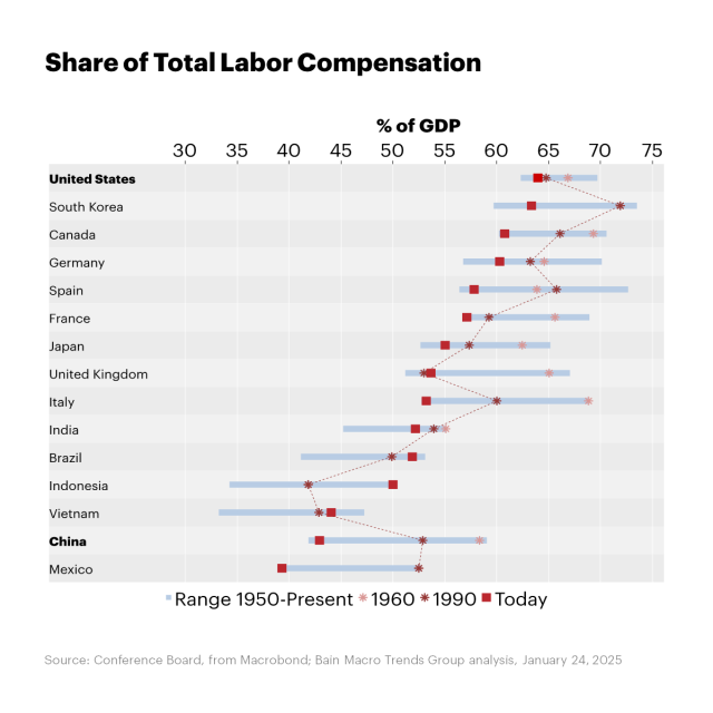 Thibaud_Ch's tweet photo. In most countries today, the share of total labor compensation (as a percentage of GDP) is at or near the bottom of its historic range, which illustrates the global economy’s tilt toward being demand-constrained for growth instead of supply-constrained. One of the largest gaps... https://t.co/7uhlLGKzRI