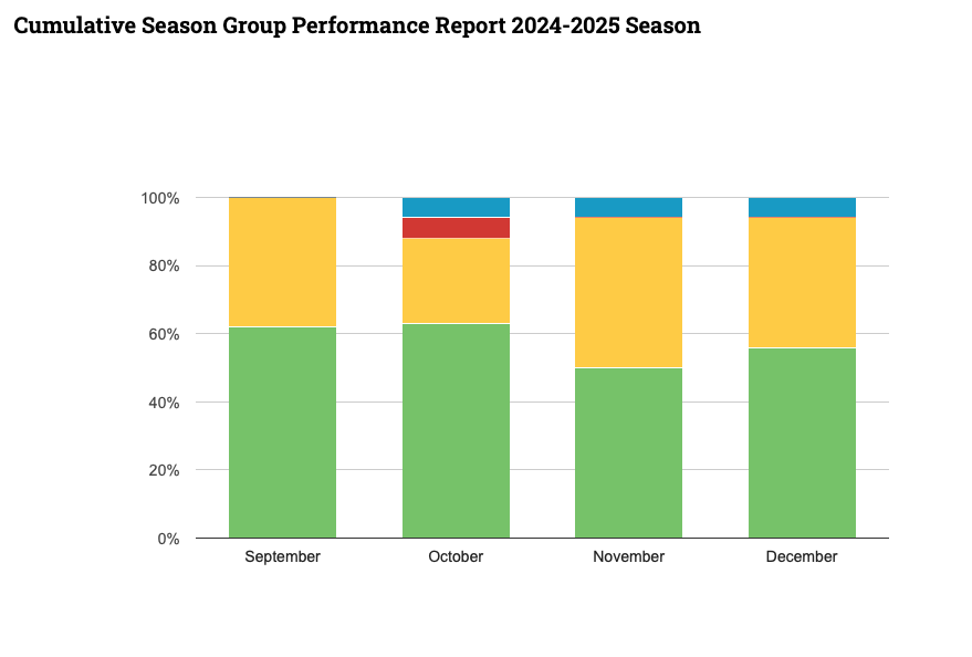 GroupForage's tweet image. We've just posted our December 2024 performance figures for Grass silage. 63% achieved an A grade and 31% a B grade for the 3 key parameters of Dry Matter, Crude Protein and Fibre. Click the link to view our cumulative current season results in detail. faagroup.co.uk/performance/gr…