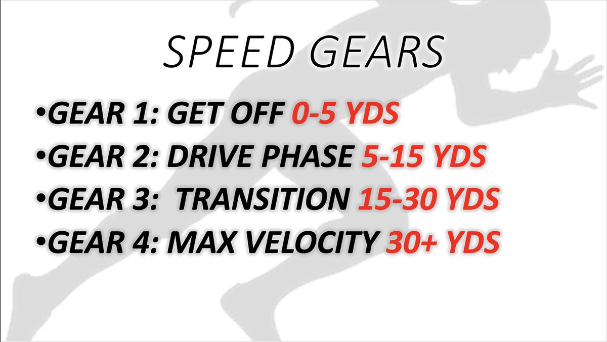 David Neill (@dneill62) on Twitter photo A huge problem I discovered in our program a few years ago was that athletes didnāt have a clear picture of speed training goals. They had no mental model of what speed looked like.
<a href="/Tony_Villani_/">Tony Villani</a>ās āGear Systemā solved this by simplifying speed goals, shapes, & coaching cues. A huge problem I discovered in our program a few years ago was that athletes didnāt have a clear picture of speed training goals. They had no mental model of what speed looked like.
<a href="/Tony_Villani_/">Tony Villani</a>ās āGear Systemā solved this by simplifying speed goals, shapes, & coaching cues.