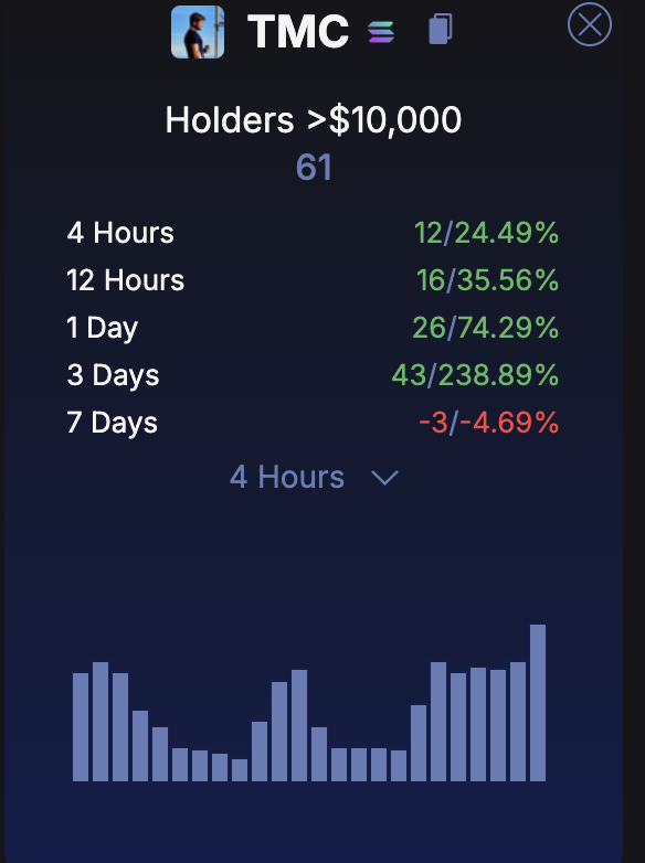 #一个实用小技巧
在Holder Scan看大户的动作，一个标的盘整一段时间后，大户没出逃，甚至数量增加，那么有二段的可能性比较大

由于按照u计价，那么价格的涨跌会影响 holders> $10,000 的数量
- 如果价格上涨，大户变少，说明短期该跑、
- 如歌价格不变，大户变多，说明上涨的可能性较大
-