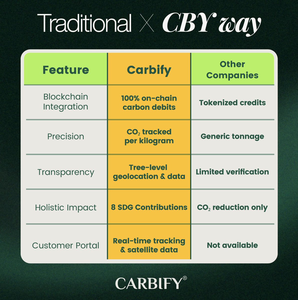 sproutlyrwa's tweet photo. Companies like @Microsoft, @Shell and @Disney  are investing millions in high-quality carbon credits to meet sustainability goals. Carbify’s blockchain-backed carbon debits offer the same transparency and impact – but with real trees, real CO₂ absorption, and no greenwashing. 

Invest in the planet, profit from real change with $CBY 🌱📈