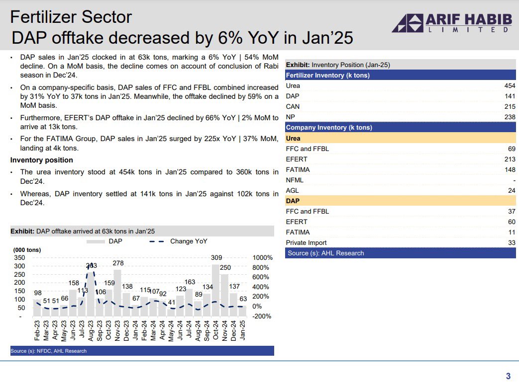ArifHabibLtd's tweet photo. Pakistan Fertilizer Sector - Jan’25: Urea and DAP sales decline by 27% and 6% YoY
@Pakstockexgltd
#NFDC #FFC #FFBL #EFERT #FATIMA #Pakistan #AHL https://t.co/KgvhES4ggF
