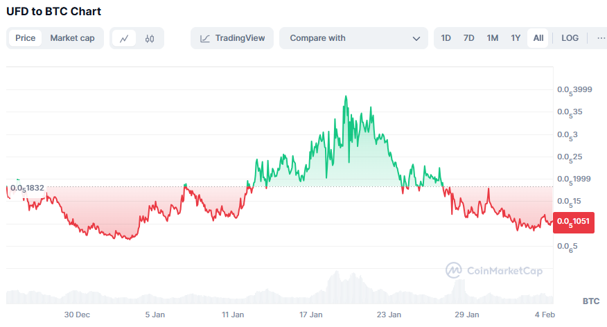VJLvEekhout's tweet photo. @agby_jr Too many lines for me 😀 - I keep it simple by looking to the relative strength of $UFD to $BTC. If BTC goes up, we go up, but hopefully even higher. If Bitcoin goes down, we go down but hopefully less deep.
Currently $BTC is stronger, or more positive: $UFD is dam cheap #BeanIt https://t.co/NMLod1vx9t