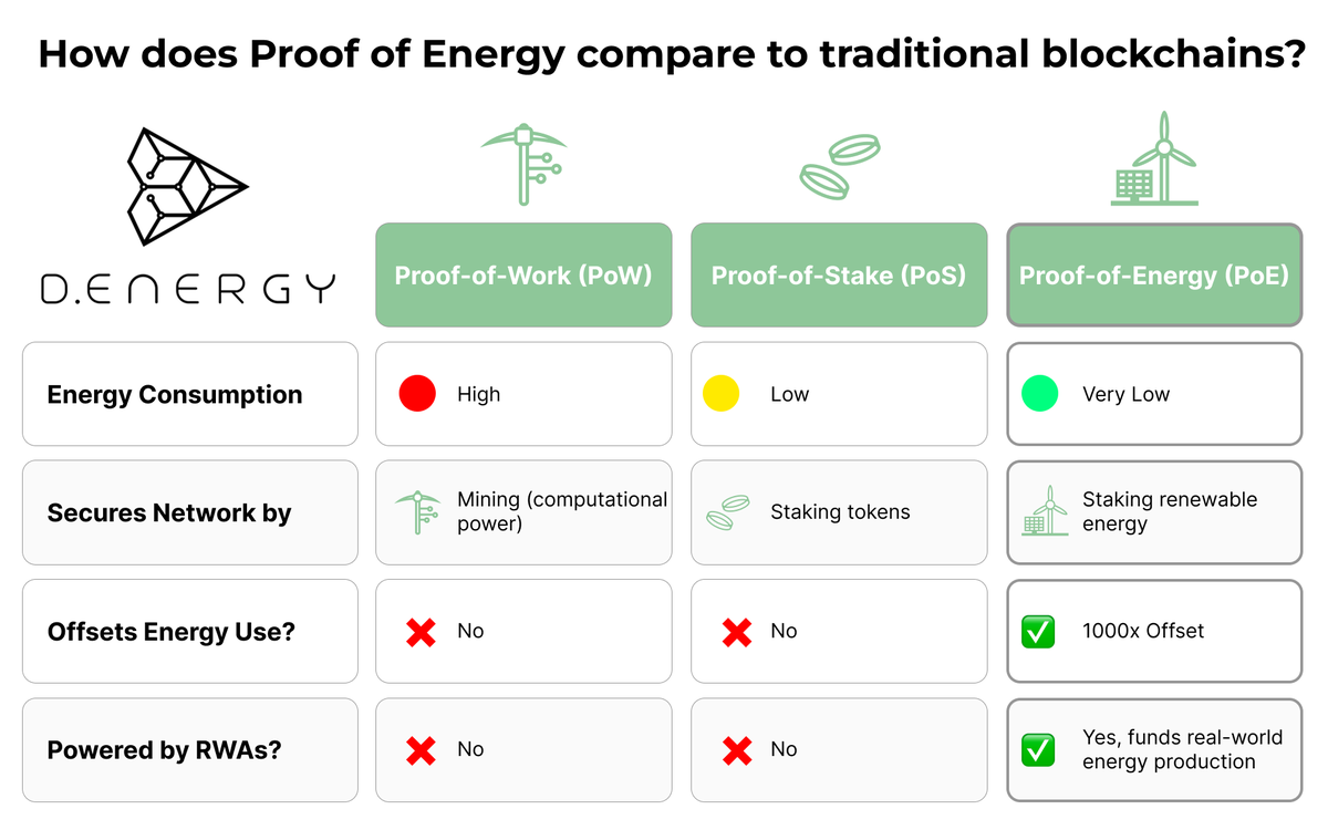 💡 PoE doesn’t just reduce blockchain’s energy use—it drives investment into clean energy.

👉 Join the conversation: t.me/DEnergyChain_c…