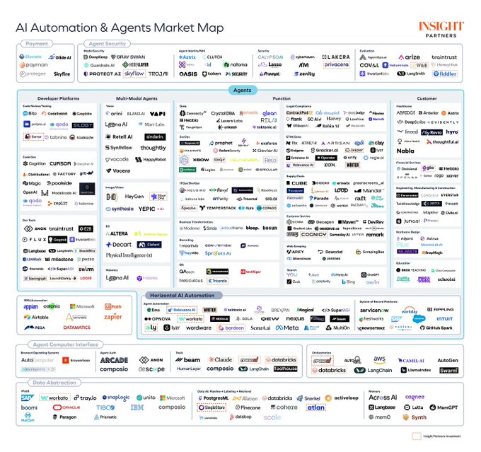 RecodeSolution_'s tweet image. Discover Insight Partners&apos; market map for #Agents and #AutomatedAI! 🤖