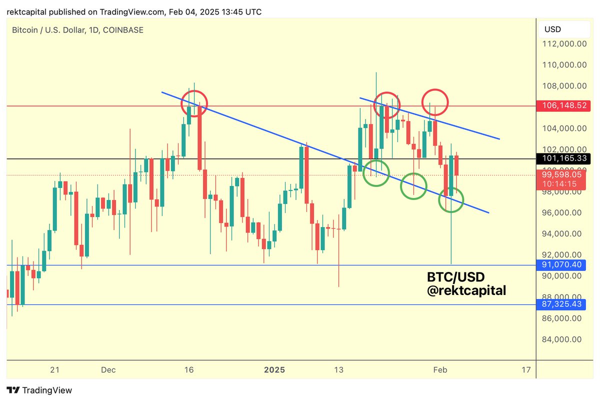 rektcapital's tweet photo. #BTC 

Bitcoin revisited $101k (black) ✅

$BTC #Crypto #Bitcoin https://t.co/7IVWsF1irr