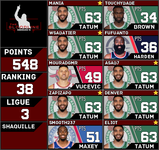 Récap 92

On fini la semaine sur une très bonne note ! JayT offre 6 BP à la team et valide notre retour en forme sur ces 3/4 derniers jours. 
Le Sweep encaissé en <a href="/ShaqOLeague/">Shaquille O'League</a> semble nous avoir un peu réveillé. 
Retour dans le top 40 pour la 1ère fois depuis un bon moment.