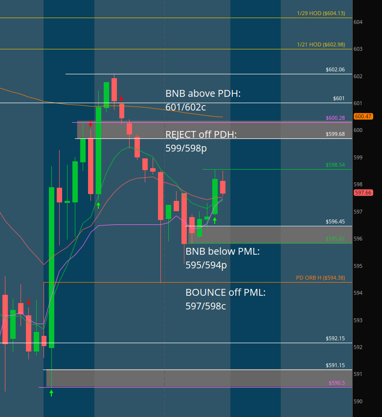 $SPY #DirectionalAnalysis

LONGS: Aiming to defend the PML 595.82 in order to push aove the PMH 598.54. Over this they target PDH 600.28->601->602->602.98->604

SHORTS: Aiming to defend the PMH:598.54 in order to push below the PML 595.82. Below this they target