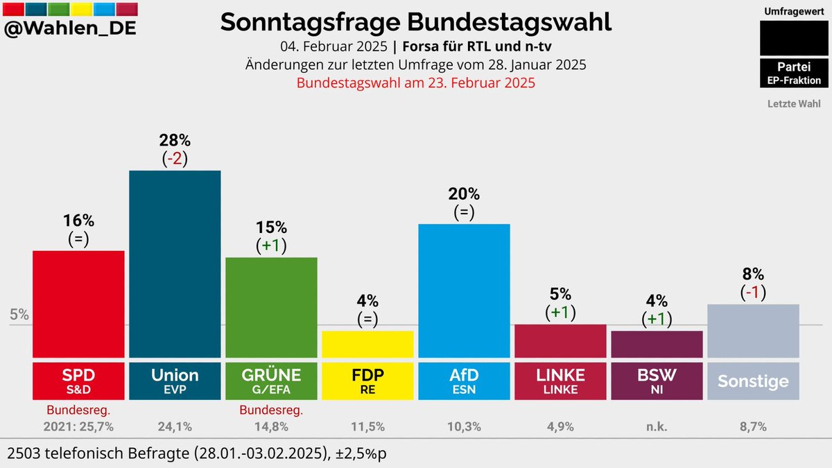 🇩🇪📊 Deux enseignements du tout dernier sondage Forsa pour les élections du 23 février en Allemagne 👇