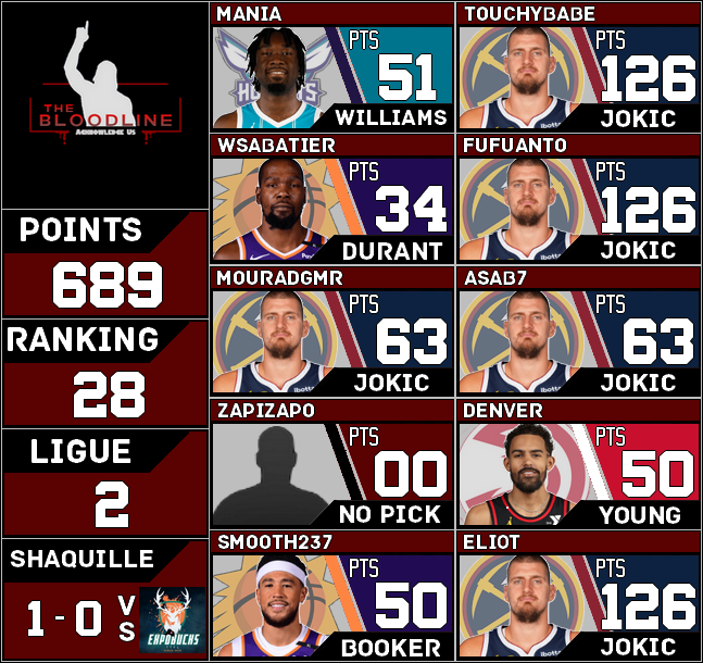 Récap 93

Une nuit à 9 aurait pu nous freiner, mais avec Jokic de retour, tout comme nos x2, vous connaissez la chanson.
Gain de 10 places, retour en L2, boom.

En <a href="/ShaqOLeague/">Shaquille O'League</a>, on sort une GOAT Night et il fallait au moins ça pour battre <a href="/Expobucks_TTFL/">ExpoBucks FFL</a> sur cette 1ère nuit, 1-0.