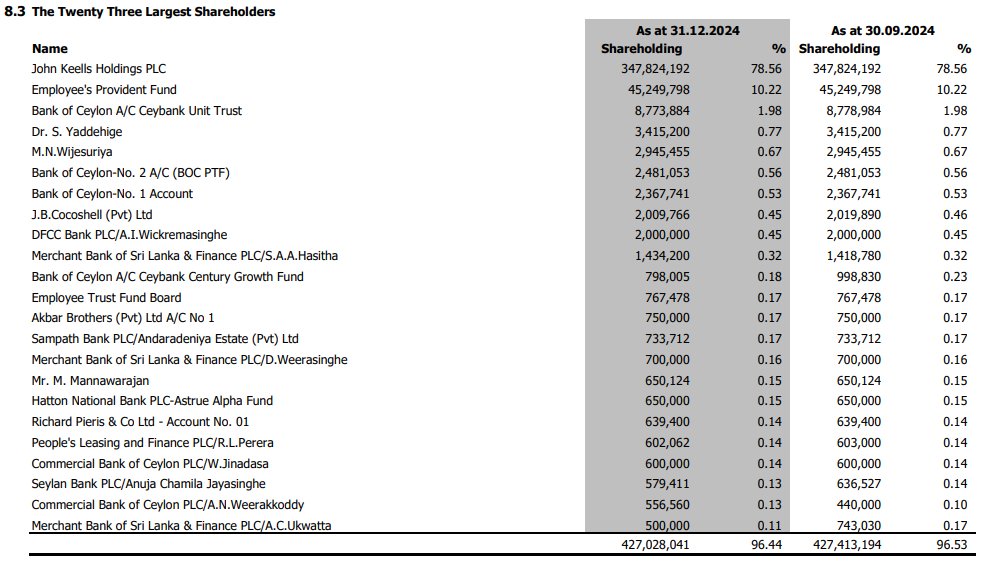 Channa_Amare's tweet photo. Poor 3Q25 at #JKH city hotelier #AHPL
3Q25 revenue and EBIT down YoY, with EPS in red despite #lka tourism recovery
Reflects increased competition from new players
Share has underperformed #CSE over past year, like peer city hotels
Potential corporate action remains wildcard https://t.co/pSlkXMgenE