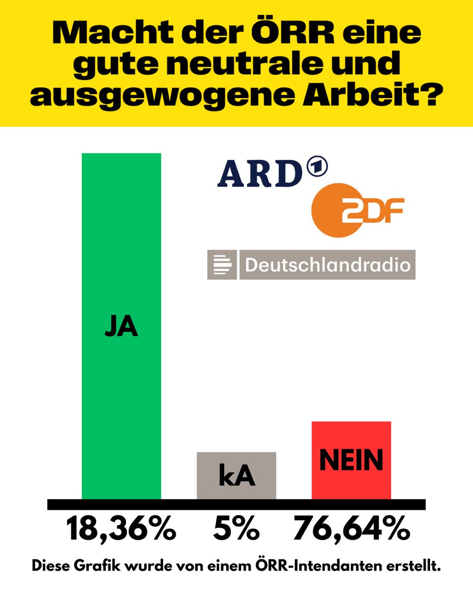 dfoest's tweet image. Nach dieser Grafik, ist das Vertrauen in den #ÖRR doch ganz fantastisch! Weiß gar nicht, warum alle heute @louisklamroth so kritisieren? #hartaberfair